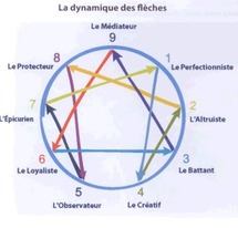 Outil pour l'évolution de la conscience: l'Ennéagramme. 2ème interview d'Eric SALMON pour Santé Intégrative